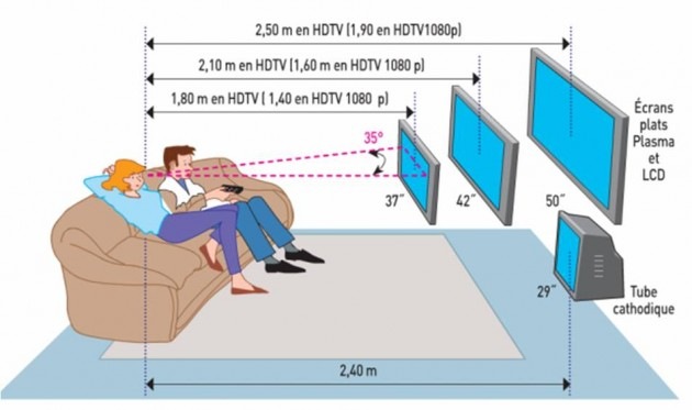 Pulgadas en función de la distancia Source: pinterest.com
Son reglas generales, para tener un acercamiento al problema. Por eso en este post mostramos varias imágenes con las dimensiones mas importantes. Las pulgadas de una televisión se miden por la longitud de la diagonal de la pantalla. En comparación, la pantalla sony modelo hd de 40″ es recomendada por la compañía para una distancia de 1.5 m y las de 60″ para 2.3 m. Entre 60 y 85 pulgadas;
![distanciatelevisor distanciatelevisor